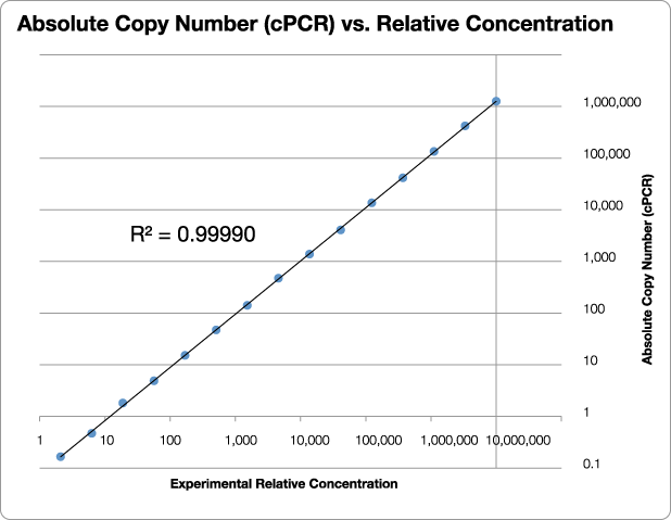absolute copy number vs relative concentration